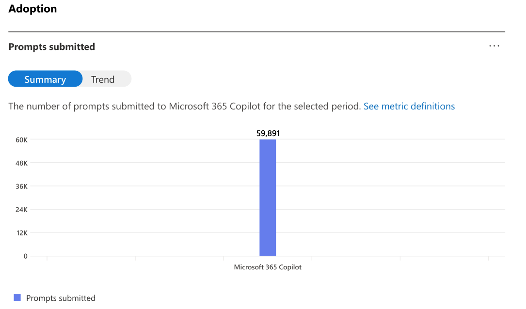 A summary chart in the Microsoft Copilot usage report showing total prompts submitted over the selected period