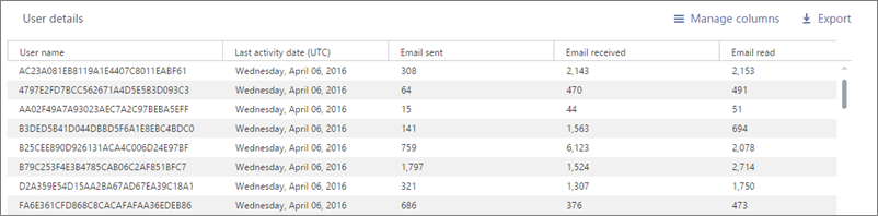 A Microsoft 365 usage report user list with concealed identifiers, showing hashed values in place of user names