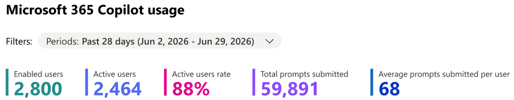 The Microsoft Copilot usage report summary, showing enabled users, active users, active user rate, total prompts submitted and the timeframe filter
