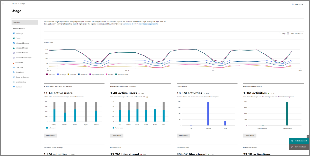The Usage dashboard in the Microsoft 365 admin center, showing at-a-glance activity cards for each service